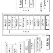 高皇産霊神社_ご祭神系譜