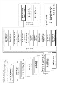 高皇産霊神社_ご祭神系譜